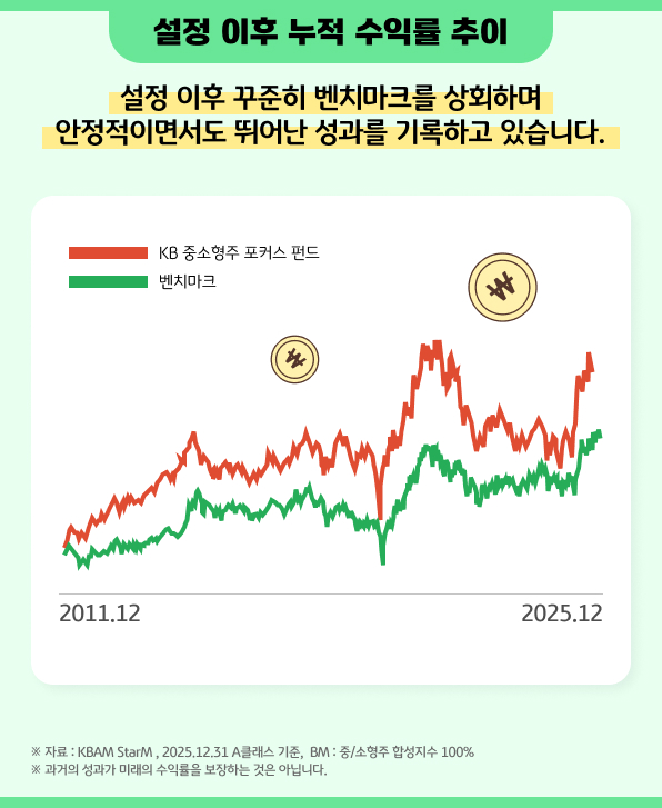설정 이후 누적 수익률 추이